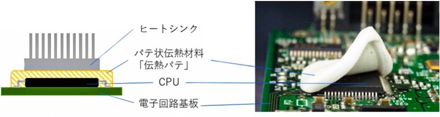 伝熱性ゴムよりも柔らかい材料の「伝熱パテ」の製品開発に着手 ～複雑な形状にも密着可能な粘土状の伝熱材料技術を応用～